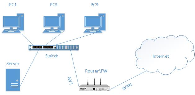 Basic flat network diagram. 