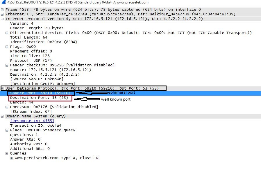 Wireshark shows DNS port communication. 