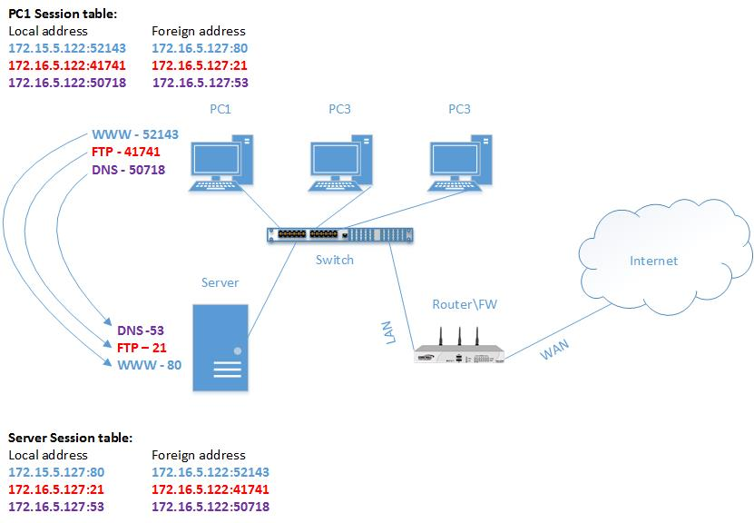 Read more about the article What is are network port and how they work.