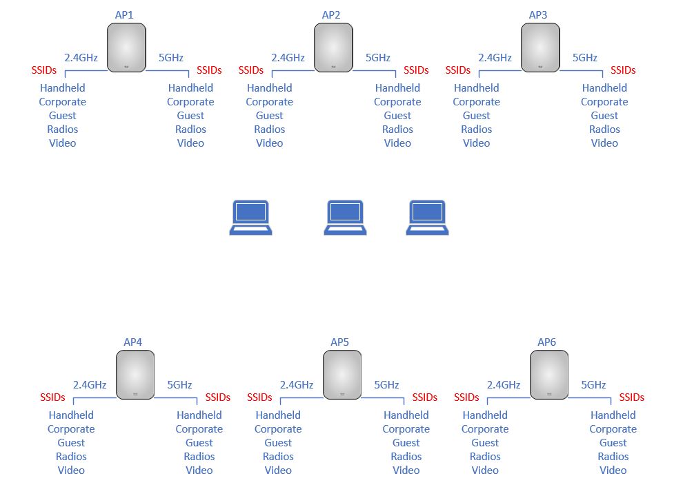 Multi AP deployment can create CCI if not planned properly. 