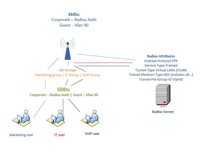 802.1X User network access based on AD group memebership.