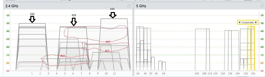 Co-Channel Interference caused by multiple SSIDs on the same channel.