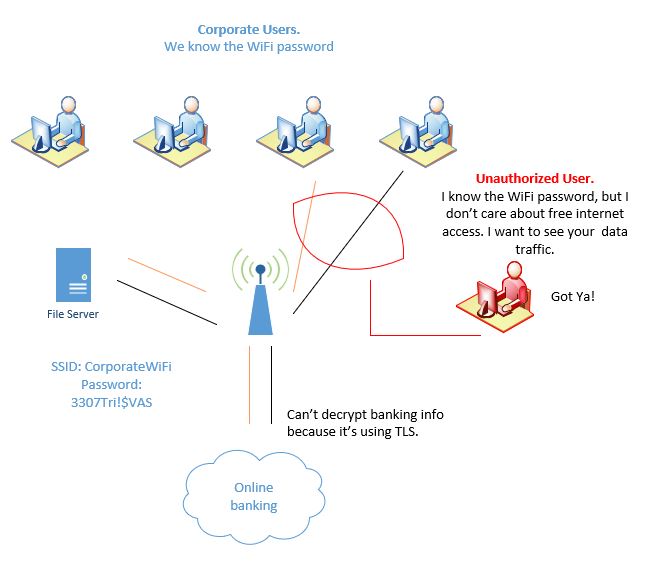 WPA2 PSK vulnerability, attacker can sniff and decrypt traffic.