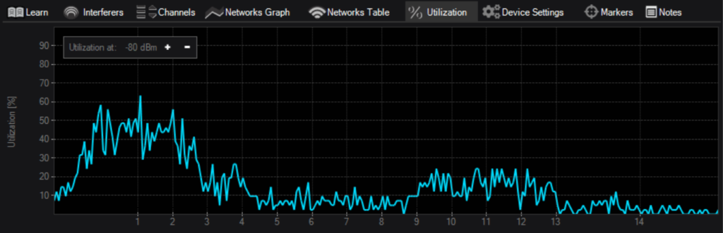 WiFi best practice. High level of channel utilization on the 2.4GHz band caused by too many broadcasting SSIDs. 