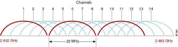 2.4 ghz wifi channels allocation settings. 