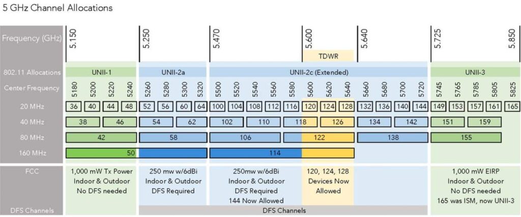 5 GHz wifi channels allocation