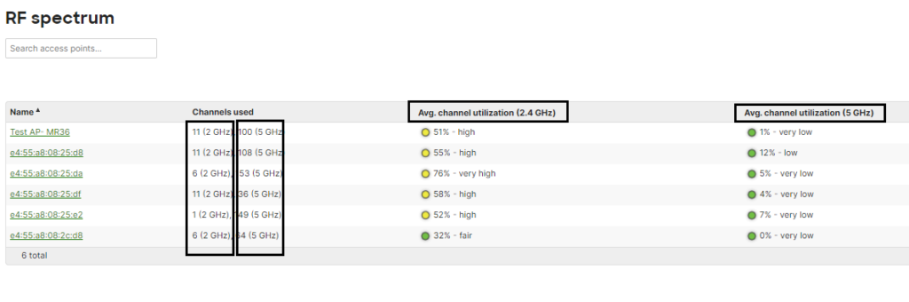 Cisco Meraki WiFi monitoring and troubleshoot.